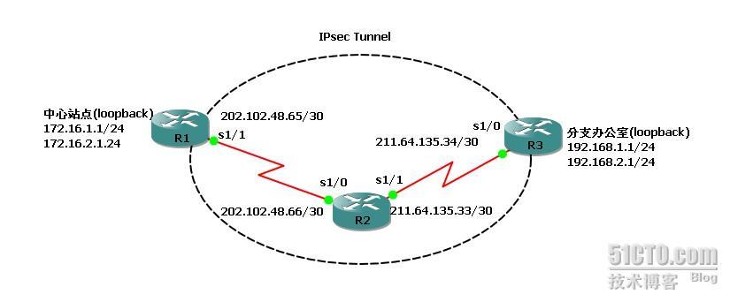 使用预共享密钥配置站点到站点的IPsec_站点到站点的IPsec