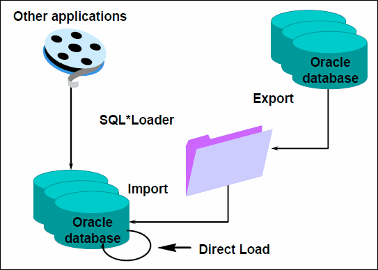 我的Oracle 9i学习日志（24）--载入数据_载入