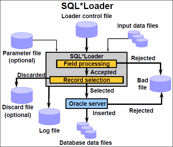 我的Oracle 9i学习日志（24）--载入数据_学习_04