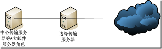 exchange 2007邮件服务器internet应用的搭建和部署 _服务器