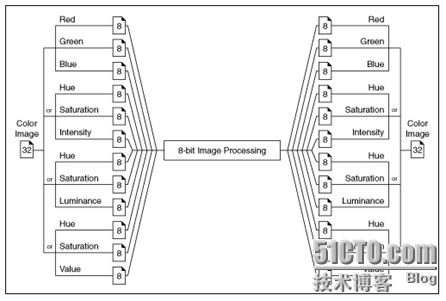 NI Vision for LabVIEW 基础(三)：进行灰度和彩色测量_LabVIEW_17