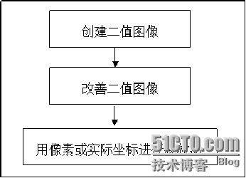 NI Vision for LabVIEW 基础(四）：进行颗粒分析_颗粒分析