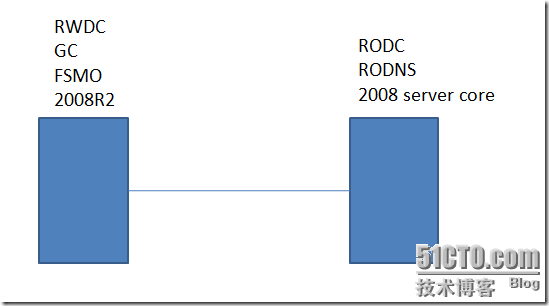 Practice：windows 2008R2  server core上部署RODC_windows