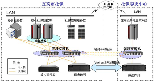 宜宾劳动局同城异地容灾备份系统技术需求_劳动局