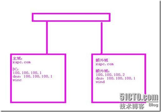 域授权还原域非授权还原_授权