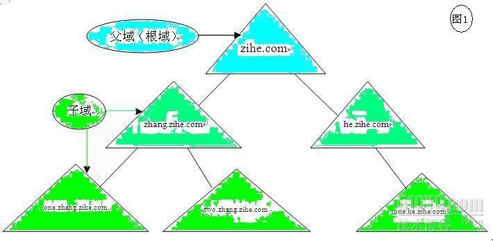 轻松愉快搭建域树_职场_02