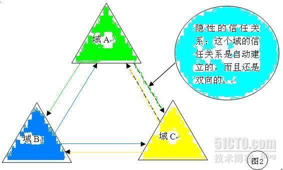 轻松愉快搭建域树_职场_03