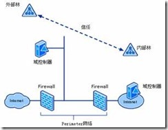 IPSec应用方案设计_逻辑_03