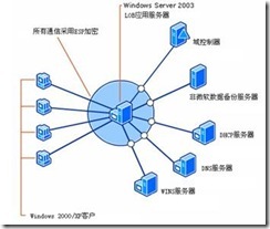 IPSec应用方案设计_逻辑_05