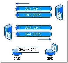 IPSec逻辑体系架构_休闲