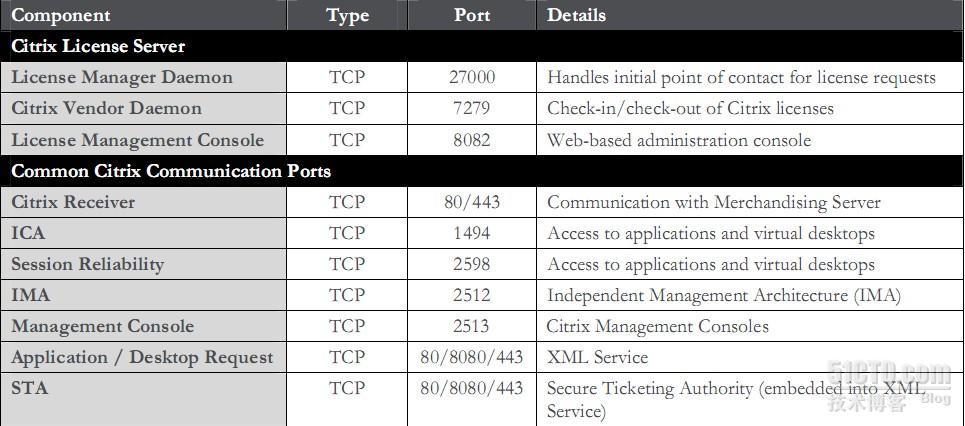 citrix产品用到的所有端口列表_端口