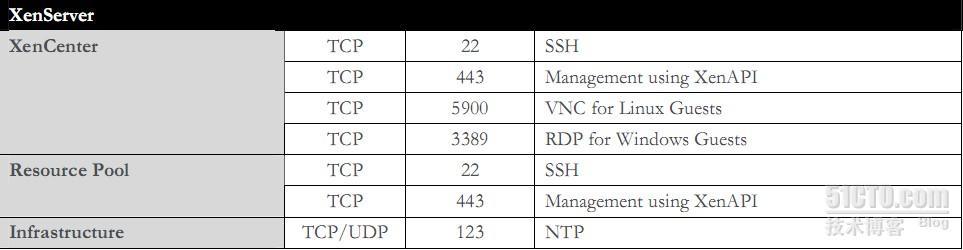  Citrix各大组件使用端口_端口_03