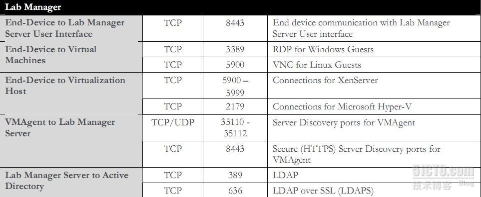  Citrix各大组件使用端口_Citrix_05