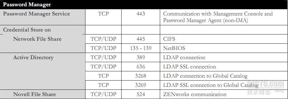  Citrix各大组件使用端口_Citrix_08