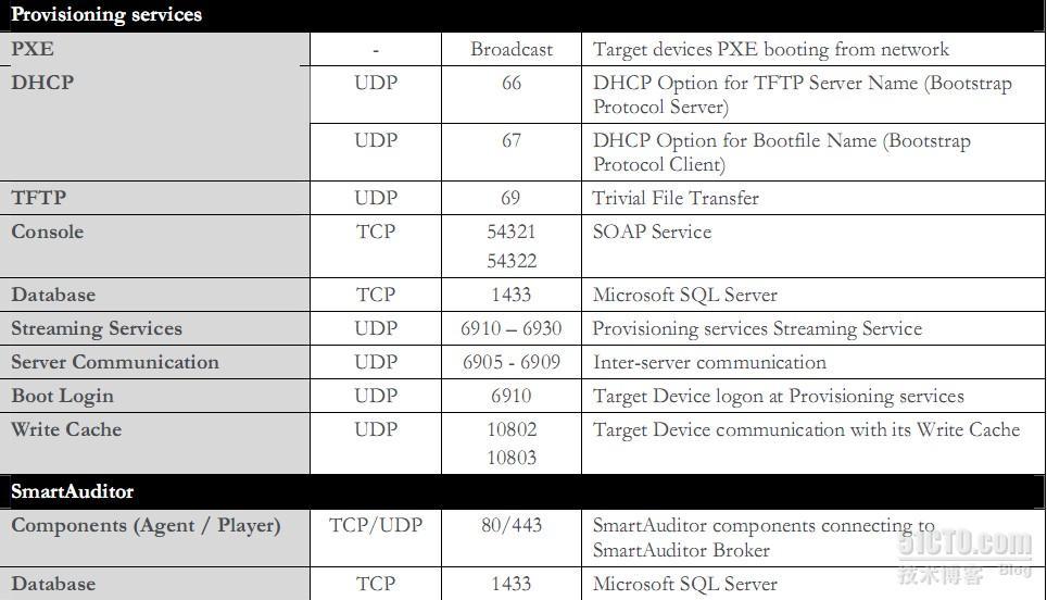 citrix产品用到的所有端口列表_citrix_09