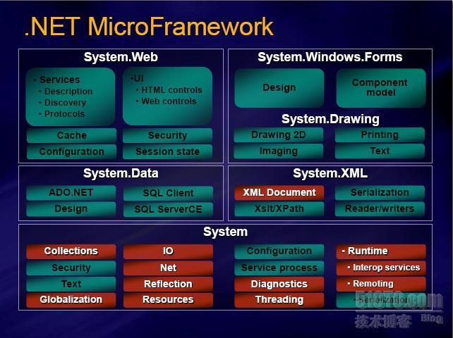  .NET Framework/.NET Compact Framework/.NET Micro Framework功能集比较_功能_03