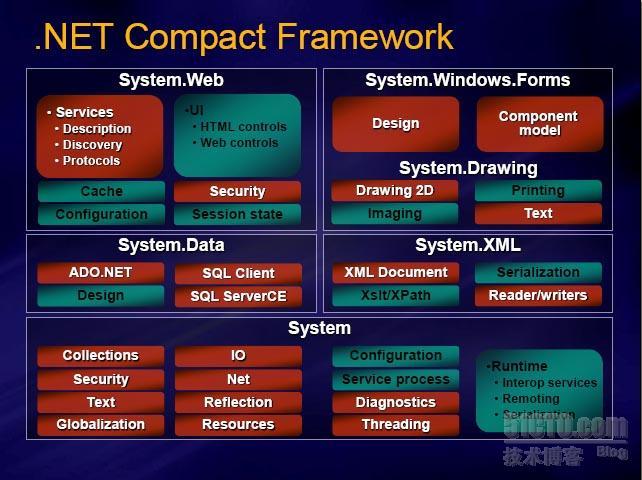  .NET Framework/.NET Compact Framework/.NET Micro Framework功能集比较_功能_02