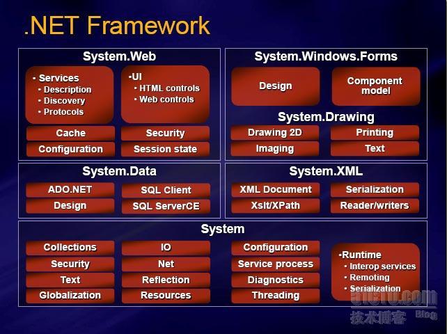  .NET Framework/.NET Compact Framework/.NET Micro Framework功能集比较_功能