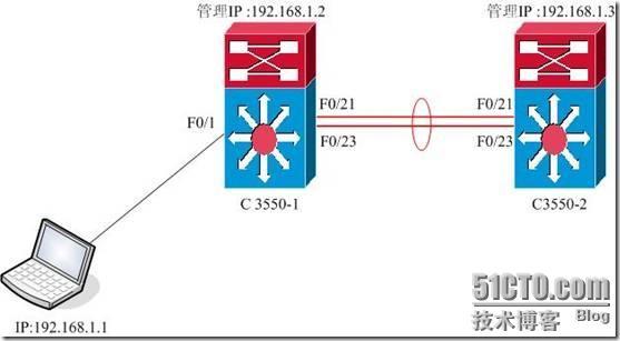 CNA—Cisco Network Assistant (VTP,VLAN,ETHERNET-CHANNEL)_CNA