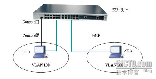 神州数码交换机VLAN划分实验_职场