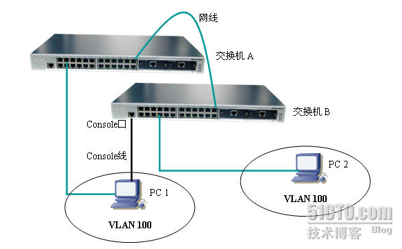 神州数码跨交换机相同VLAN间通讯_休闲