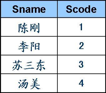 T-SQL根据查询详解--多表连接查询_休闲_04