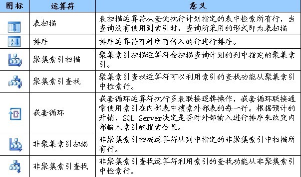 SQL查询优化--使用索引_索引