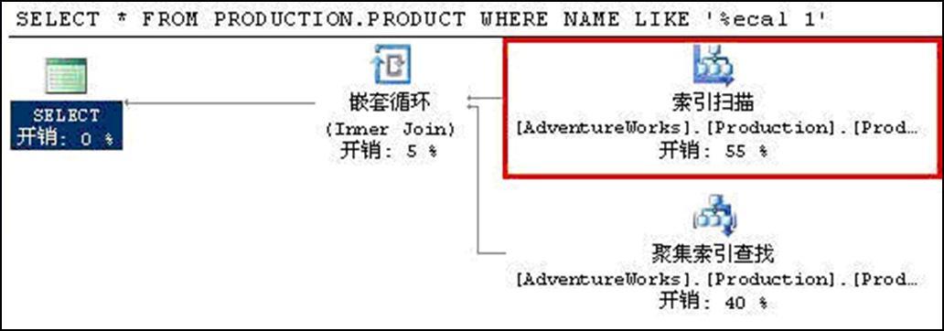 SQL查询优化--使用索引_数据库_02