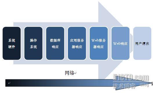 读《高性能网站建设指南》有感_指南