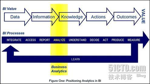 The Changing Face of Business Intelligence(正在改变中的BI的脸)一_休闲