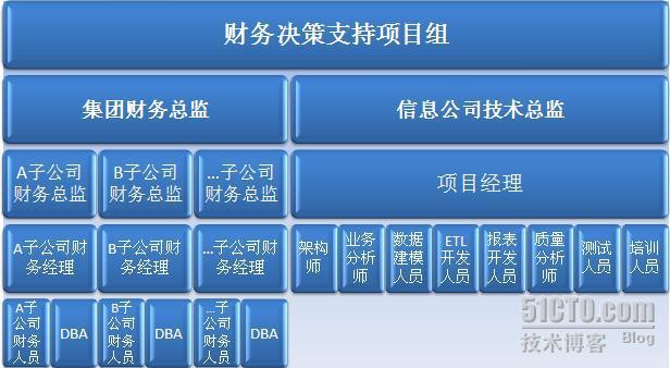 XXX集团财务决策支持系统——财务决策支持项目组（系列六）_休闲