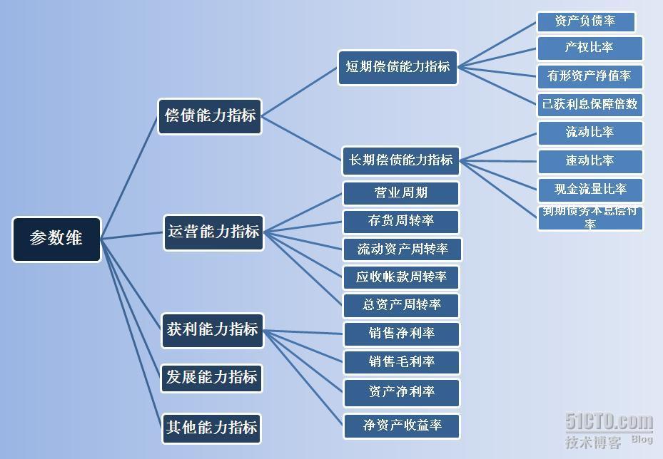 XXX集团财务决策支持系统——财务分析指标（系列五）_财务分析指标