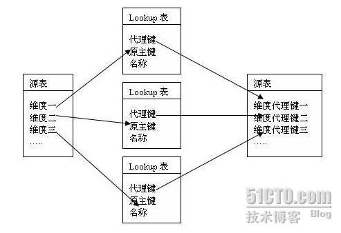 关于数据仓库 —lookup表的一点看法_职场_03