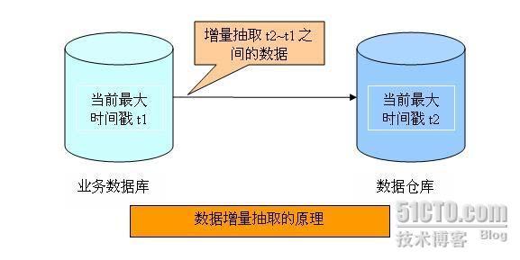 关于数据增量抽取的模拟实现——原理_数据