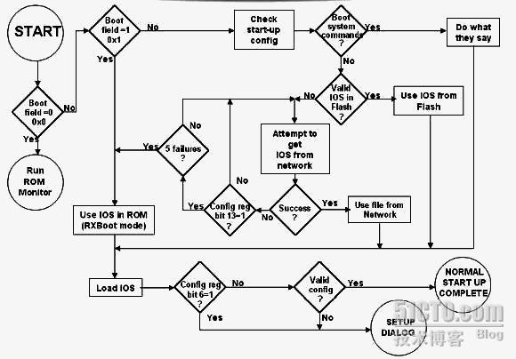 CISCO路由器启动流程_CISCO