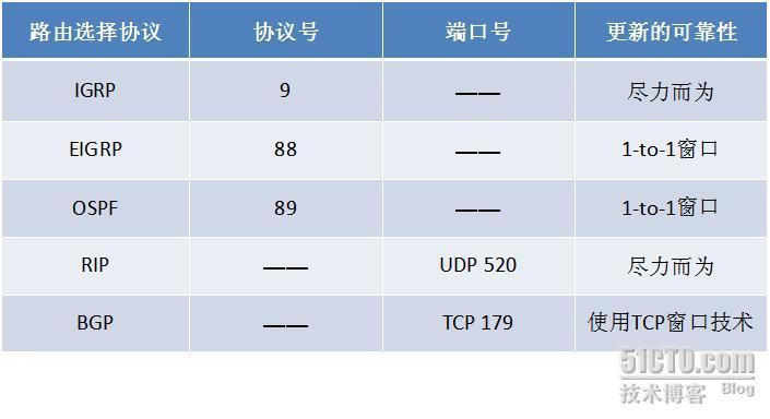 各种路由协议的一些基本属性_属性