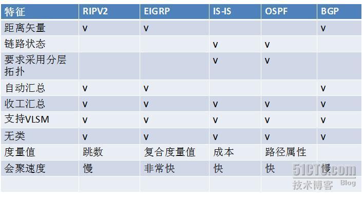 各种路由协议的一些基本属性_协议_02