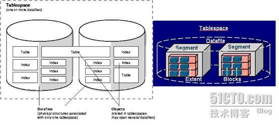 Oracle的逻辑结构(表空间、段、区间、块)——段_逻辑