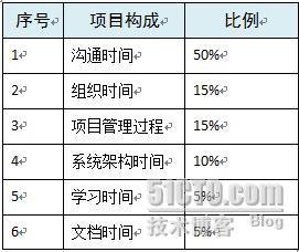 XXX管理平台系统——项目经理能力_项目经理