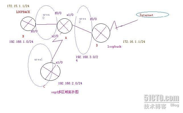 OSPF配置二-------多域的配置_职场