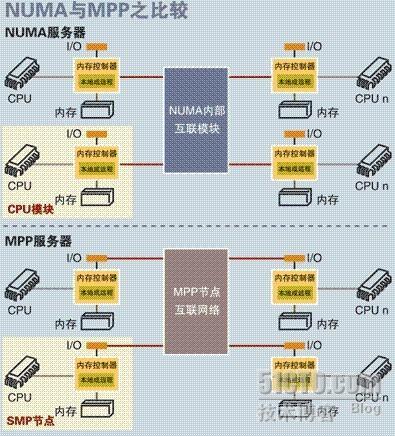 SMP、NUMA、MPP体系结构介绍_NUMA_03