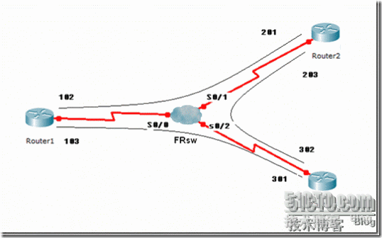 NBMA网络帧中继交换机配置 _NBMA