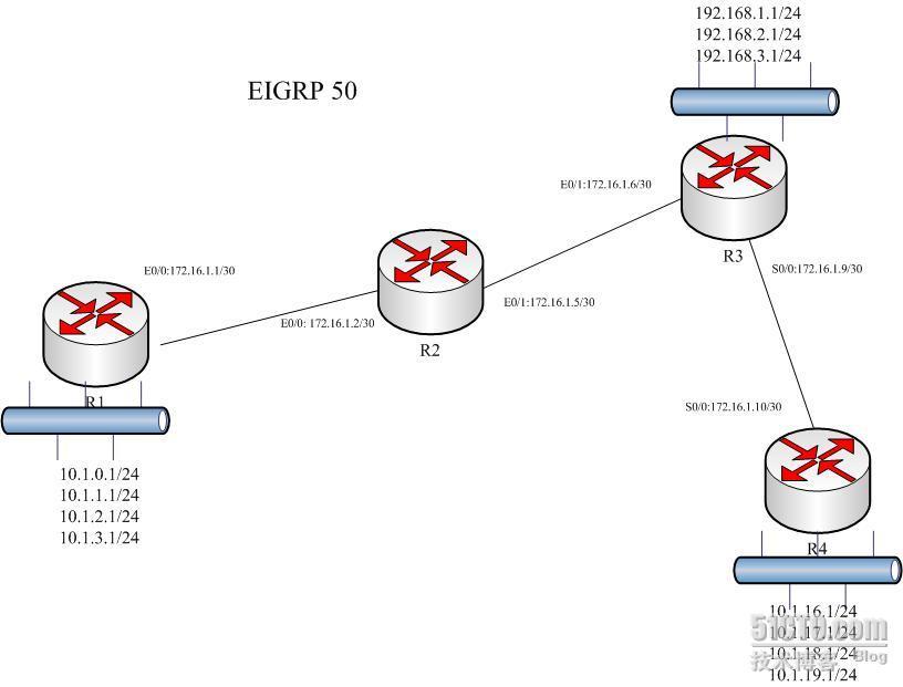 路由交换笔记(十四)---EIGRP实验总结（2）_休闲