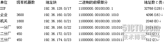 CIDR(无类别域间路由)在企业局域网中的应用_类别