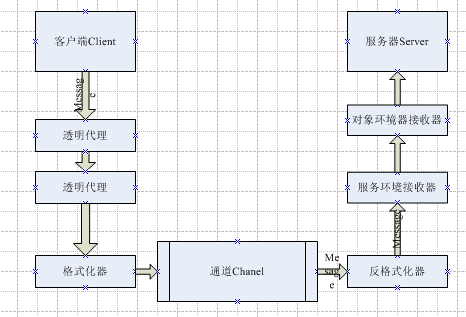 WCF分布式开发必备知识(2):.Net Remoting_休闲