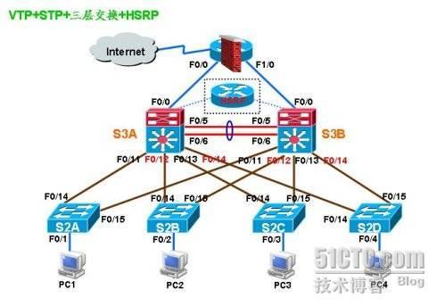 VTP+STP+HSRP综合实验---转_VTP