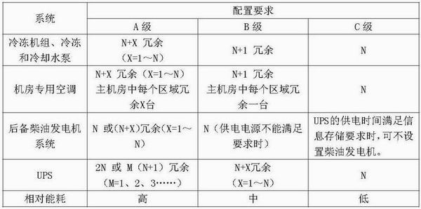 《电子信息系统机房设计规范》中涉及到的节能问题_机房