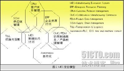 MES让制造与计划相统一 _休闲_02