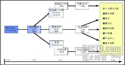 MES让制造与计划相统一 _职场_03