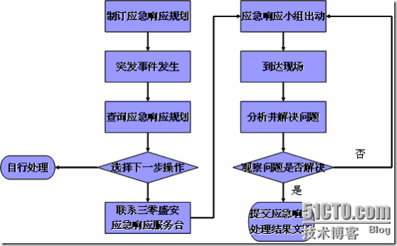 面向IDC的安全服务解决方案_方案_04